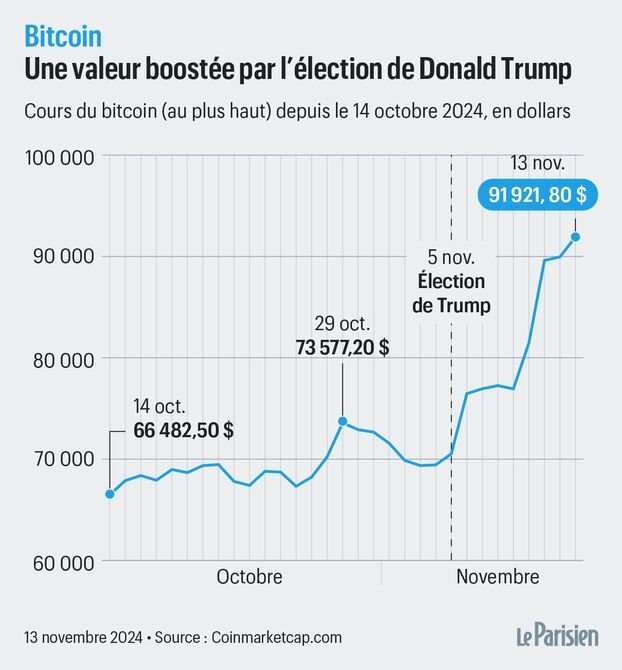 découvrez comment les récents commentaires de donald trump impactent le marché des cryptomonnaies, notamment le bitcoin. explorez les analyses et les implications de cette dynamique sur l'avenir de la monnaie numérique.