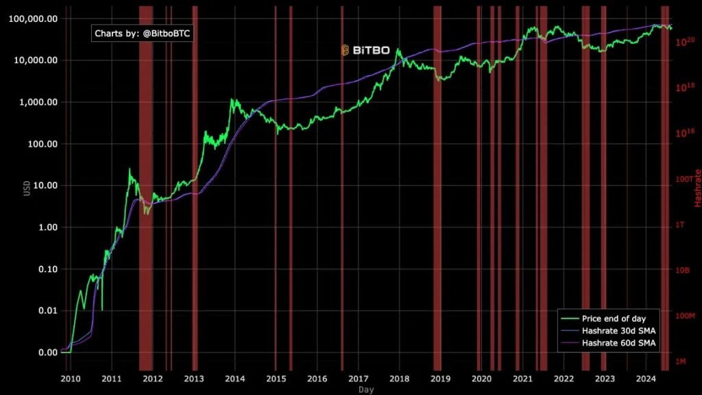 découvrez les hash ribbons bitcoin, une méthode innovante d'analyse des indicateurs de marché. apprenez comment cette approche peut vous aider à comprendre les tendances des prix du bitcoin et à prendre des décisions éclairées pour vos investissements.