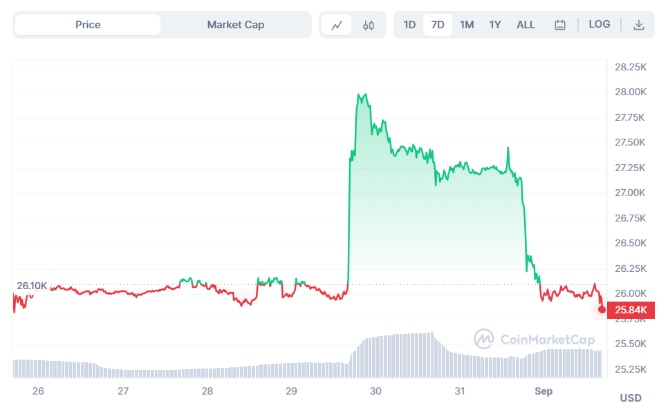 découvrez les dernières actualités concernant le bitcoin, y compris les raisons de son récent report et les implications pour les investisseurs et le marché des cryptomonnaies. restez informé des tendances et des analyses qui façonnent l'avenir de cette monnaie numérique.