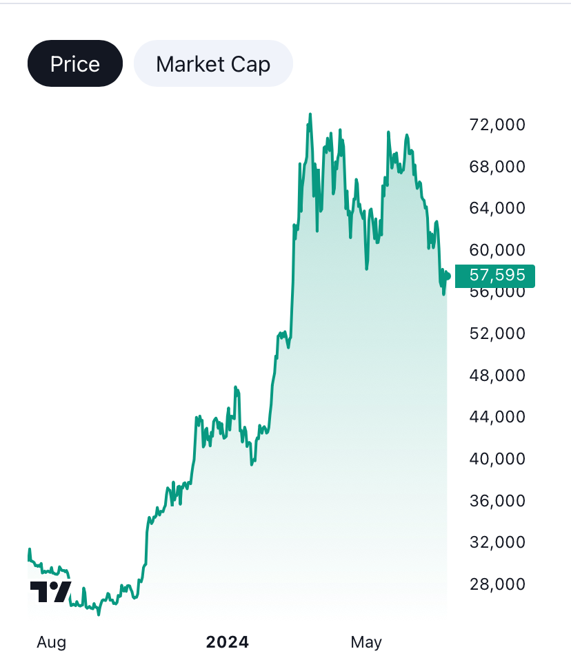 découvrez nos prévisions détaillées sur le bitcoin pour la période 2024-2030. analysez les tendances du marché, les facteurs influençant le prix et les opportunités d'investissement dans la crypto-monnaie la plus populaire.