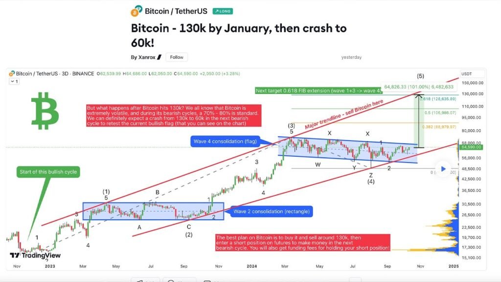 découvrez les prévisions du bitcoin atteignant 130k. analyse des tendances du marché, impact des nouvelles régulations et avis d'experts sur l'avenir de la crypto-monnaie.