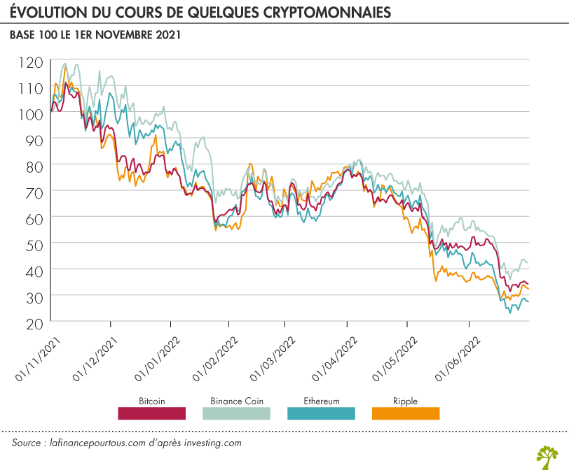 découvrez les dernières actualités et tendances dans le monde des cryptomonnaies. restez informé des évolutions du marché, des nouvelles technologies et des réglementations pour investir et naviguer dans l'univers des monnaies numériques.