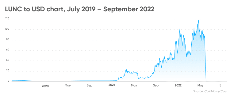 découvrez notre analyse approfondie de la performance de terra luna, explorant ses caractéristiques techniques, son évolution récente et son impact sur le marché des cryptomonnaies. restez informé des tendances et enjeux à suivre pour investir judicieusement.