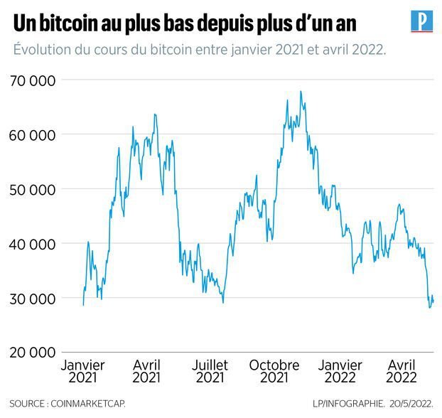 découvrez les dernières actualités sur la baisse des cryptomonnaies et les tendances du marché. restez informé des fluctuations et analyses pour mieux comprendre l'évolution de ce secteur en constante mutation.