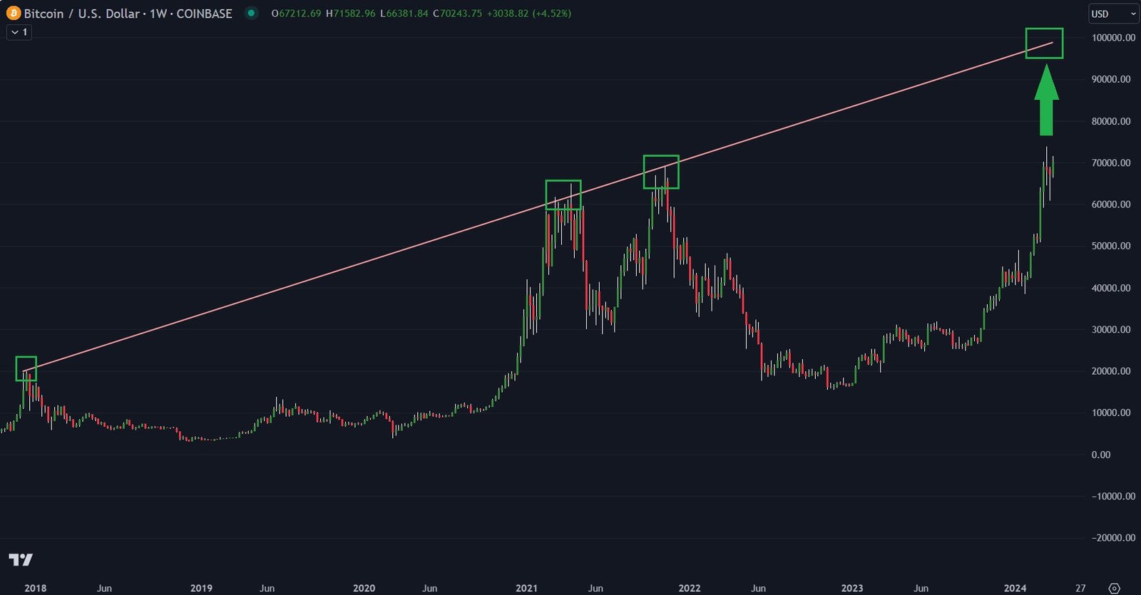 découvrez l'impact du bitcoin atteignant les 100 000 $. analyse des tendances, des perspectives de marché et des implications pour les investisseurs. restez informé sur l'avenir de la cryptomonnaie !