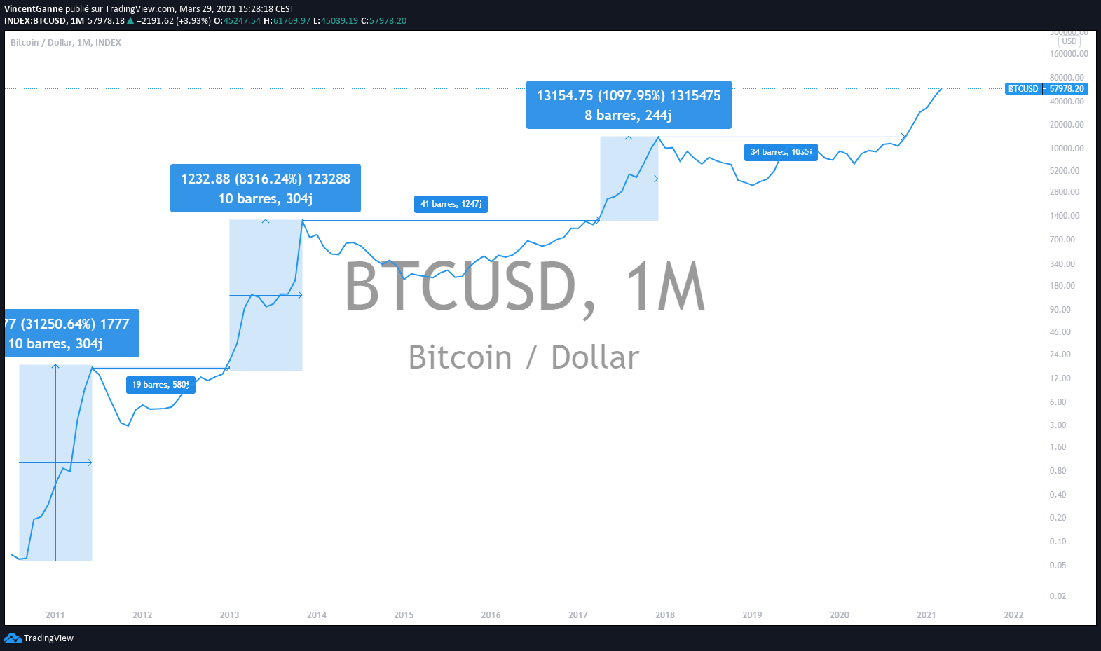 découvrez les cycles du bitcoin : analyse des tendances du marché, des fluctuations de prix et des prévisions pour mieux comprendre cette cryptomonnaie révolutionnaire.