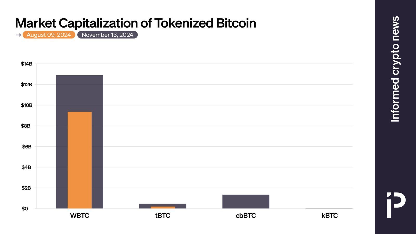 découvrez comment utiliser le wrapped bitcoin (wbtc) sur coinbase pour tirer parti des avantages du bitcoin tout en bénéficiant de la flexibilité des tokens erc-20. apprenez à échanger, stocker et maximiser vos investissements en crypto-monnaies.