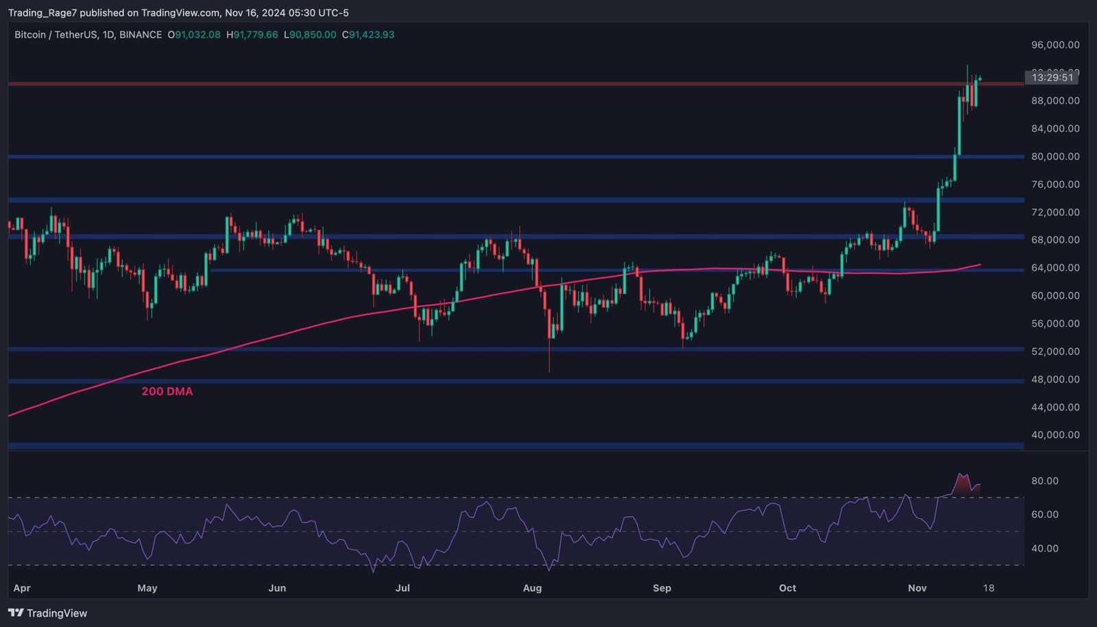 découvrez les dernières analyses sur la correction du bitcoin qui a atteint 100 000 $. comprenez les facteurs influençant le marché et comment cette fluctuation pourrait impacter vos investissements. restez informé des tendances et stratégies pour naviguer dans cet environnement volatile.