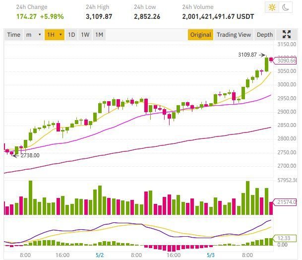 découvrez les implications des coûts d'ethereum atteignant 3000 $. analyse des tendances du marché, des facteurs influençant cette hausse et des conseils pour les investisseurs souhaitant naviguer dans l'écosystème des cryptomonnaies.