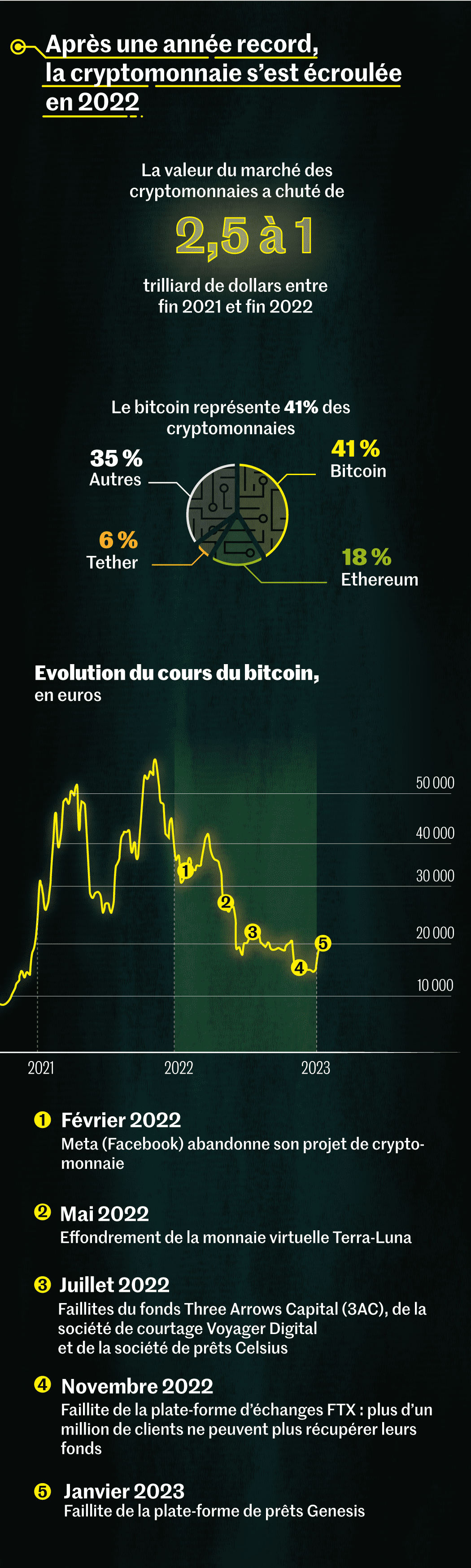 découvrez les défis et les enjeux liés aux actualités sur les cryptomonnaies. informez-vous sur les difficultés rencontrées par les investisseurs et les passionnés face à un marché en constante évolution.