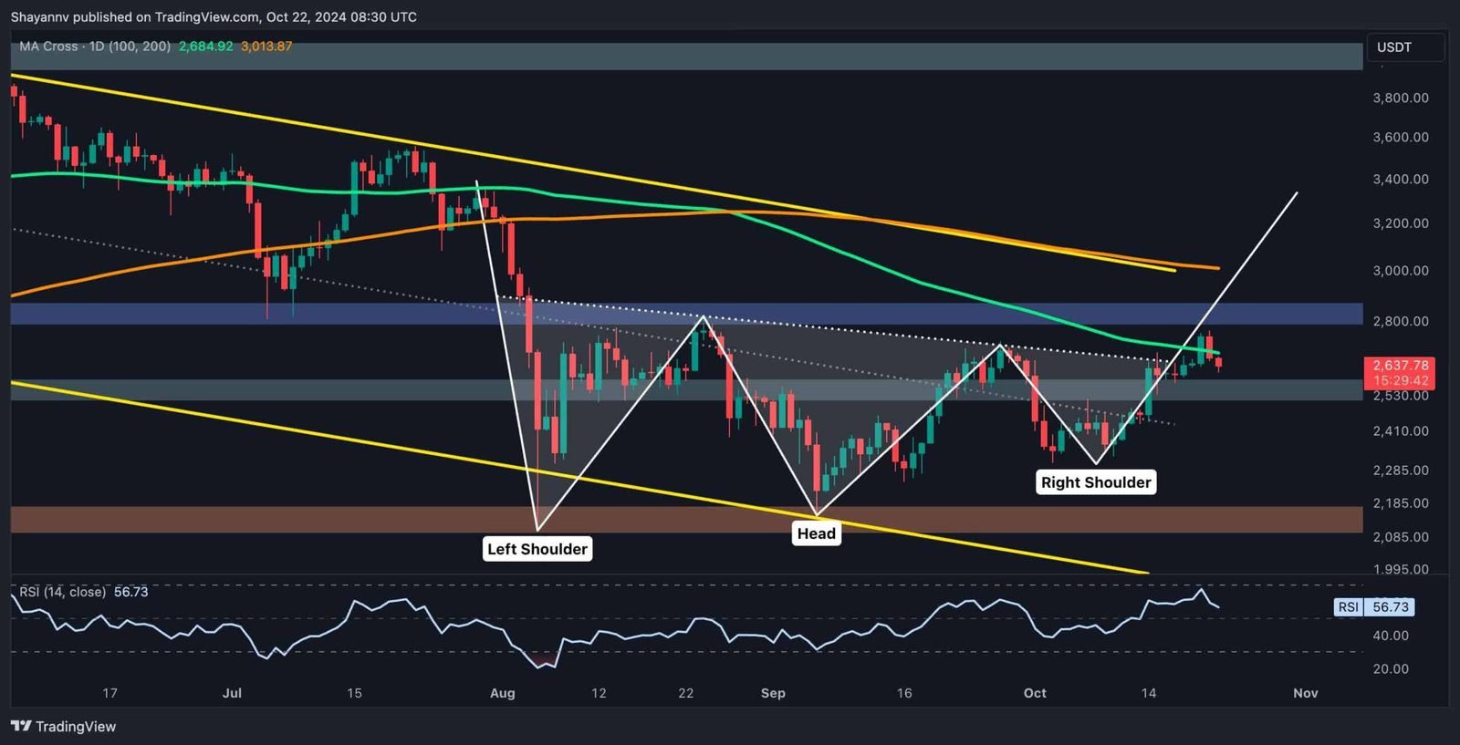 découvrez les dernières analyses et perspectives sur l'ethereum alors qu'il traverse une phase de consolidation. restez informé des tendances du marché et des opportunités potentielles dans l'univers des cryptomonnaies.