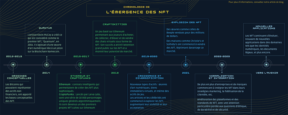 découvrez l'évolution fascinante des nft, de leur émergence dans le monde de l'art numérique à leur impact sur diverses industries. analysez les tendances, les défis et les opportunités offertes par cette technologie révolutionnaire dans notre exploration approfondie des non-fungible tokens.