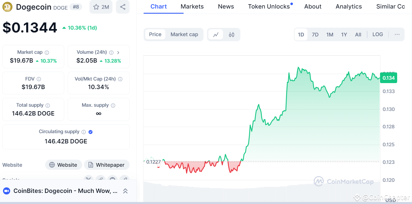 découvrez la flambée spectaculaire du dogecoin, qui a atteint une augmentation de 1000% ! plongez dans l'analyse des tendances du marché, les facteurs influençant cette montée fulgurante et les perspectives d'avenir. ne manquez pas les dernières nouvelles et investissements dans la cryptomonnaie qui fait le buzz !