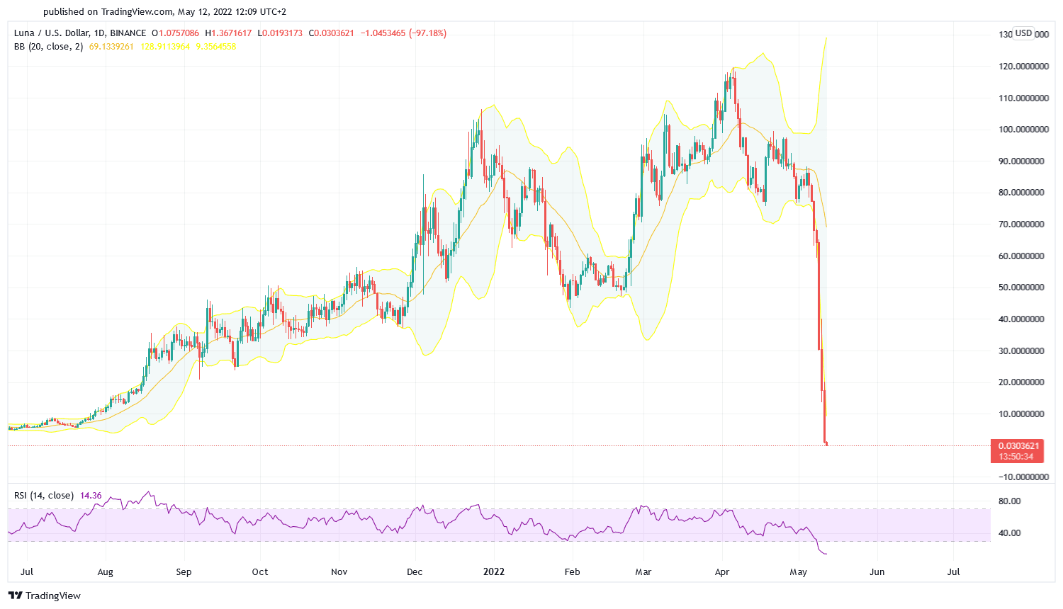 découvrez les forums et réseaux sociaux dédiés à luna crypto, où passionnés et investisseurs échangent des idées, partagent des analyses et restent informés des dernières tendances du marché des cryptomonnaies. rejoignez la communauté et explorez des discussions enrichissantes sur cette crypto-monnaie prometteuse.