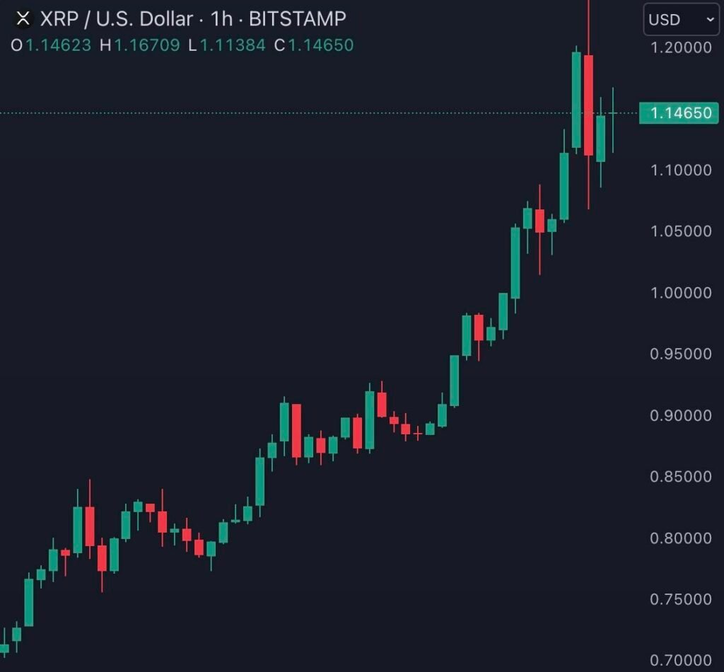 découvrez les dernières tendances de la hausse des prix de xrp, analyse des facteurs influençant cette évolution et conseils pour investir dans cette crypto-monnaie prometteuse.