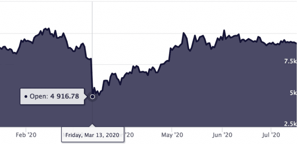 découvrez comment les fluctuations des prix des cryptomonnaies impactent le marché financier et les décisions d'investissement. analyse des tendances actuelles et des facteurs influençant la valeur des cryptos.