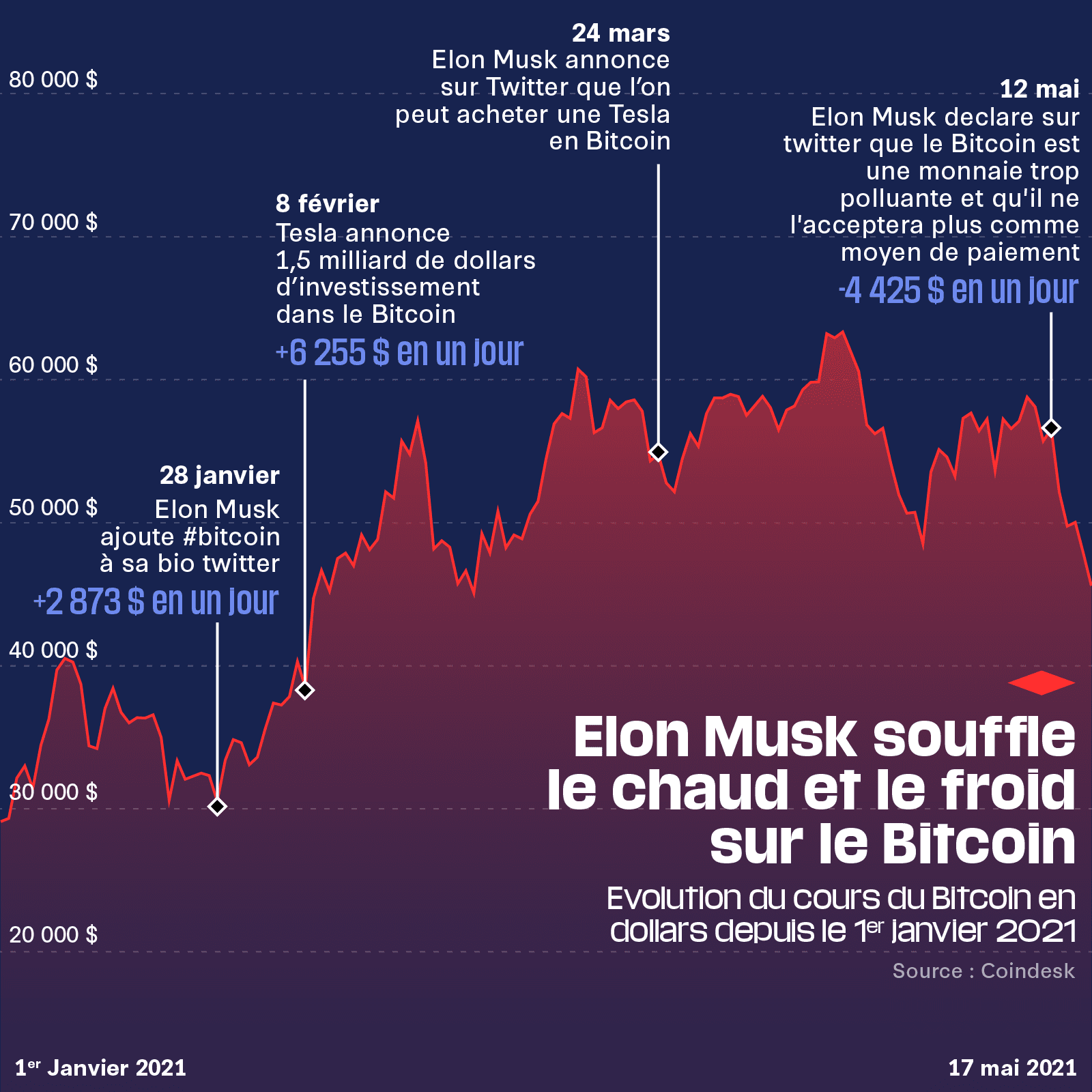 découvrez comment elon musk mise sur les cryptomonnaies en réponse à la crise de la dette mondiale. explorez les implications de ses choix et l'avenir des actifs numériques dans un contexte économique incertain.