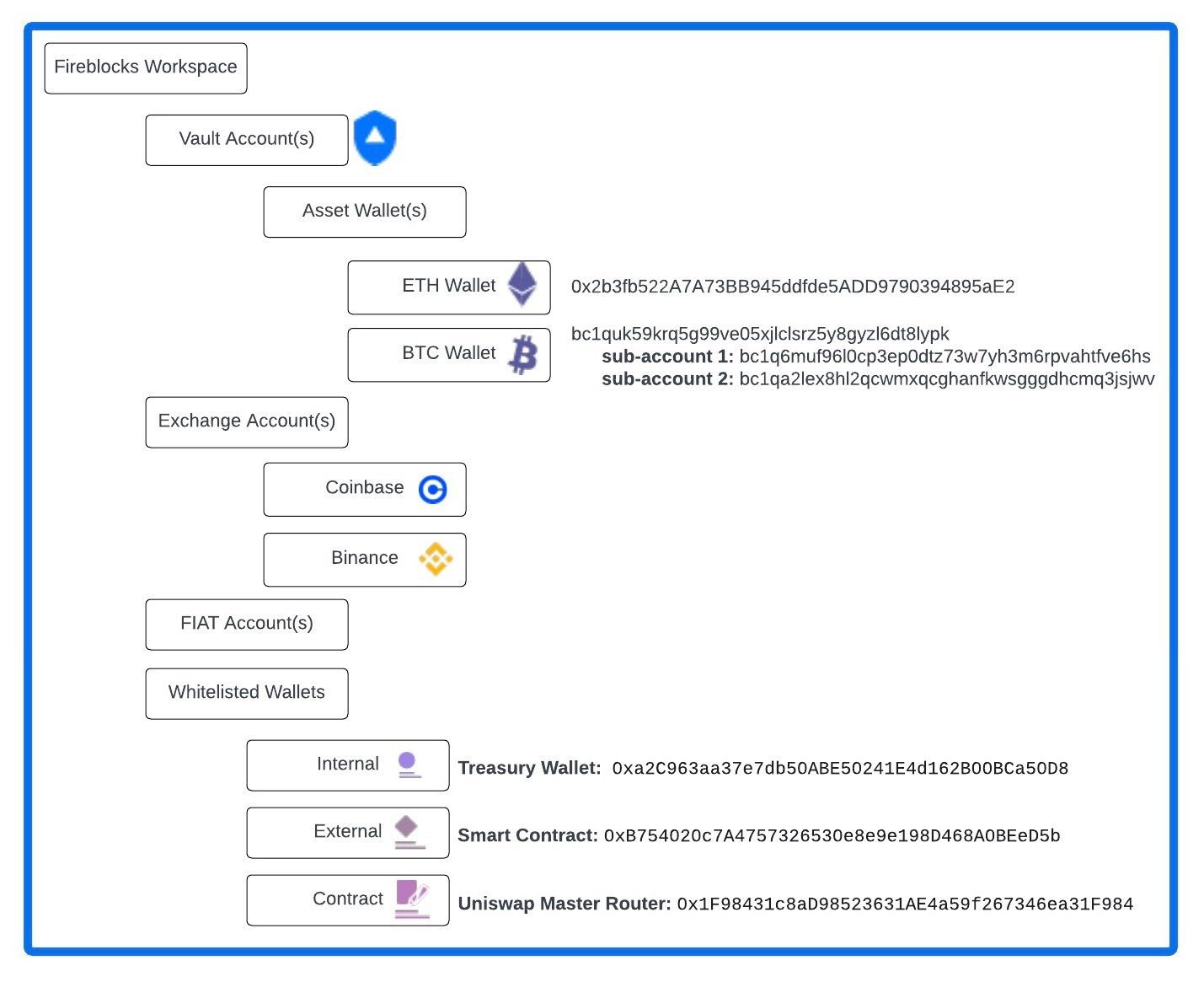 découvrez le partenariat entre metamask et fireblocks, une alliance stratégique visant à renforcer la sécurité et l'accessibilité des services financiers basés sur la blockchain. explorez comment cette collaboration innovante transforme l'expérience des utilisateurs avec des solutions de gestion d'actifs numériques.