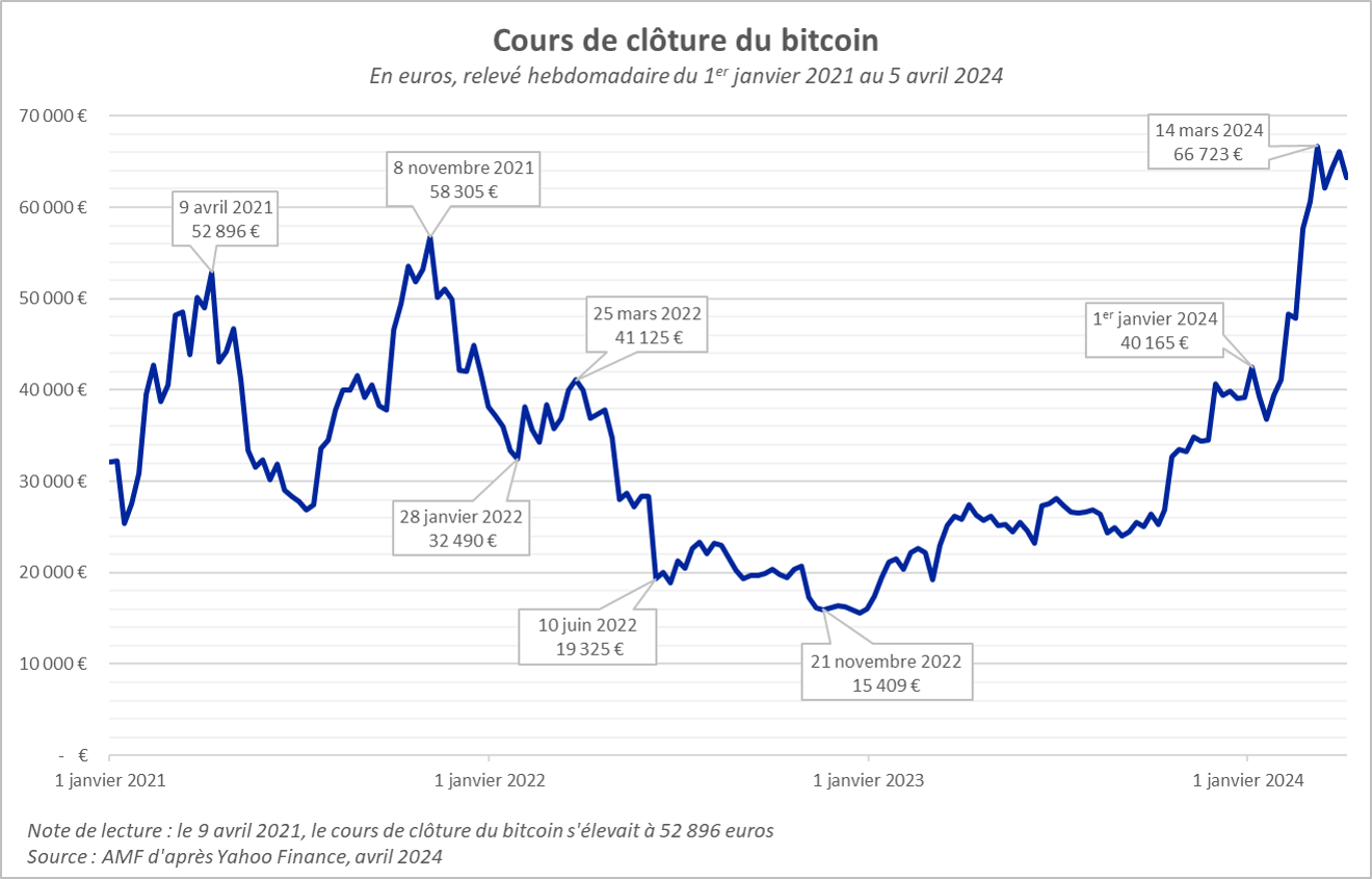 découvrez les dernières tendances du prix du bitcoin, suivez l'évolution des cours en temps réel et informez-vous sur les facteurs influençant cette cryptomonnaie emblématique. restez à jour pour prendre des décisions éclairées sur vos investissements.