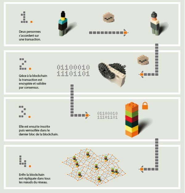 découvrez la technologie blockchain, une révolution numérique qui transforme la manière dont nous stockons et échangeons des données. explorez ses applications dans divers secteurs, ses avantages en matière de sécurité et de transparence, et son impact futur sur notre société.