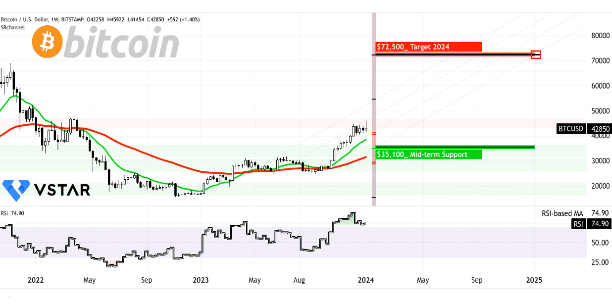 découvrez notre analyse approfondie du bitcoin pour 2024 : prévisions de prix, tendances du marché et impact des nouvelles régulations. restez informé sur l'avenir de la cryptomonnaie la plus populaire.