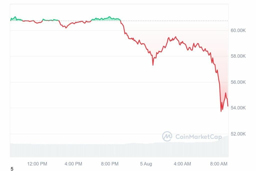 découvrez les dernières tendances sur la baisse du bitcoin : analyses, prévisions et conseils pour naviguer dans les fluctuations du marché des cryptomonnaies.