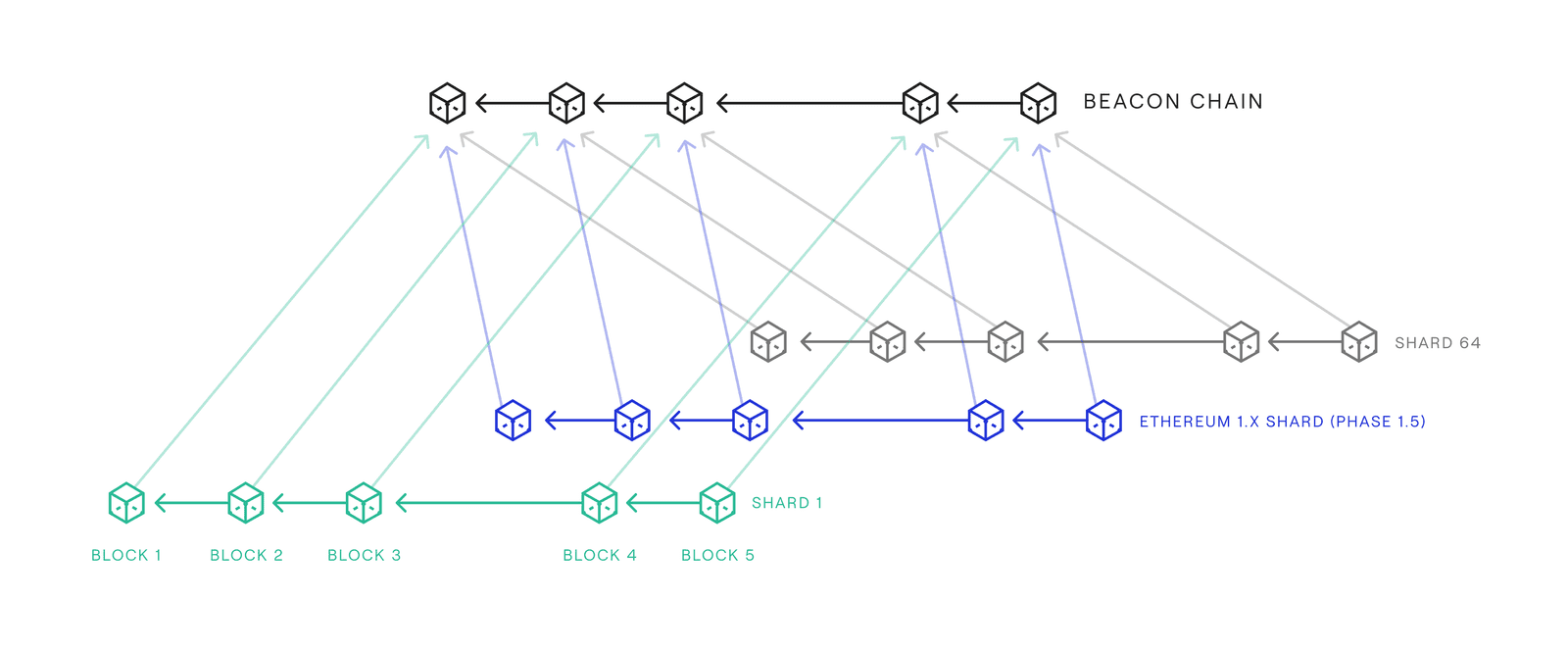 découvrez la beacon chain d'ethereum, le fondement de la transition vers un réseau plus rapide et éco-responsable. apprenez comment cette infrastructure novatrice améliore la scalabilité et la sécurité d'ethereum grâce au proof-of-stake, tout en apportant des solutions aux défis actuels de la blockchain.