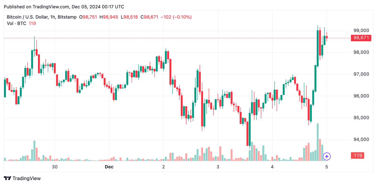 découvrez les perspectives excitantes autour du bitcoin, qui pourrait atteindre 97 000 $. plongez dans les analyses de marché, les tendances d'investissement et les facteurs influençant cette cryptomonnaie en pleine évolution.