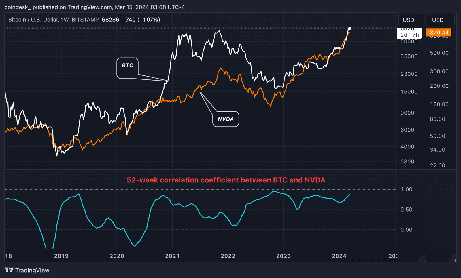 découvrez la corrélation entre les cryptomonnaies et comment elles interagissent sur les marchés financiers. analysez les tendances, les comportements et les stratégies d'investissement pour optimiser vos actifs numériques.