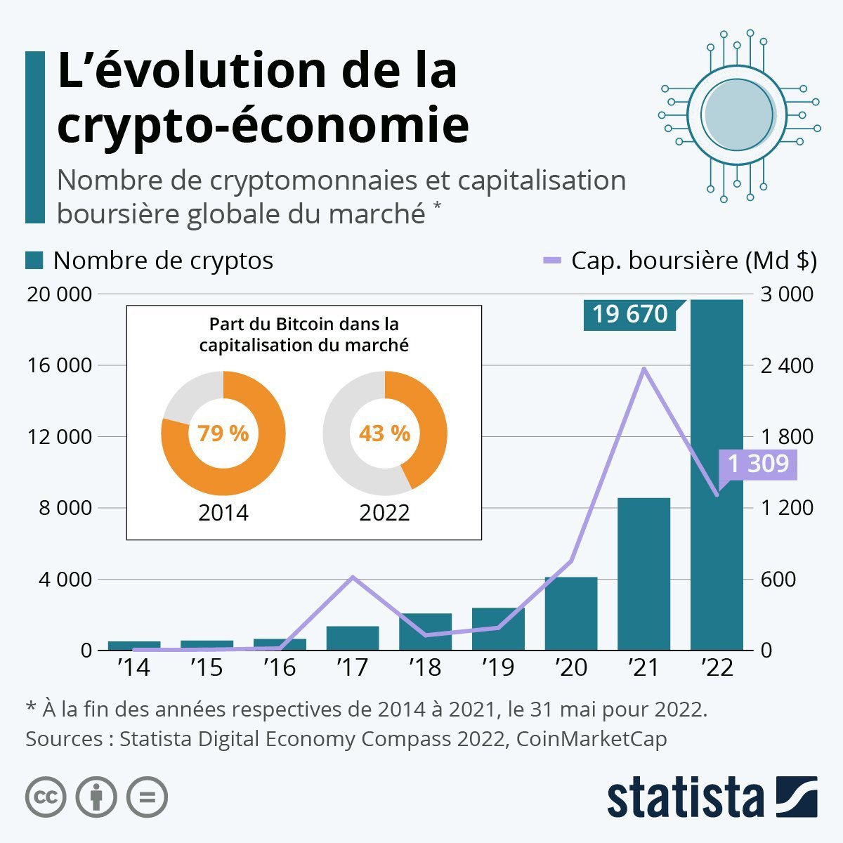 découvrez le pourcentage étonnant de français qui sont familiers avec les cryptomonnaies. cette étude met en lumière la perception et l'adoption des actifs numériques dans l'hexagone. plongez dans l'univers des cryptos et comprenez leur impact sur la société française.