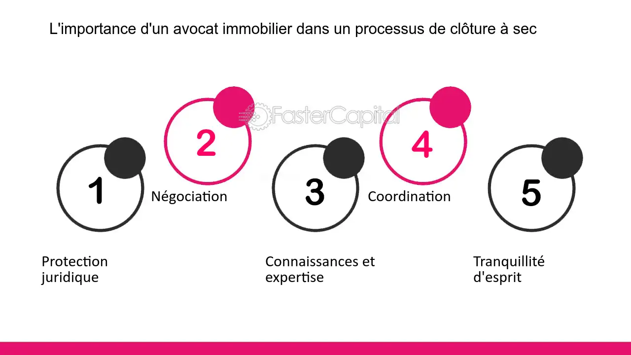 découvrez les implications de la fin de collaboration avec des avocats spécialisés en droit des sociétés. analyser les étapes clés pour assurer une transition fluide et éviter les litiges potentiels.