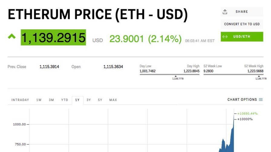 découvrez l'augmentation des prix de l'ethereum (eth) et les facteurs qui influencent cette croissance. restez informé des dernières tendances et analysez l'impact sur le marché des cryptomonnaies.