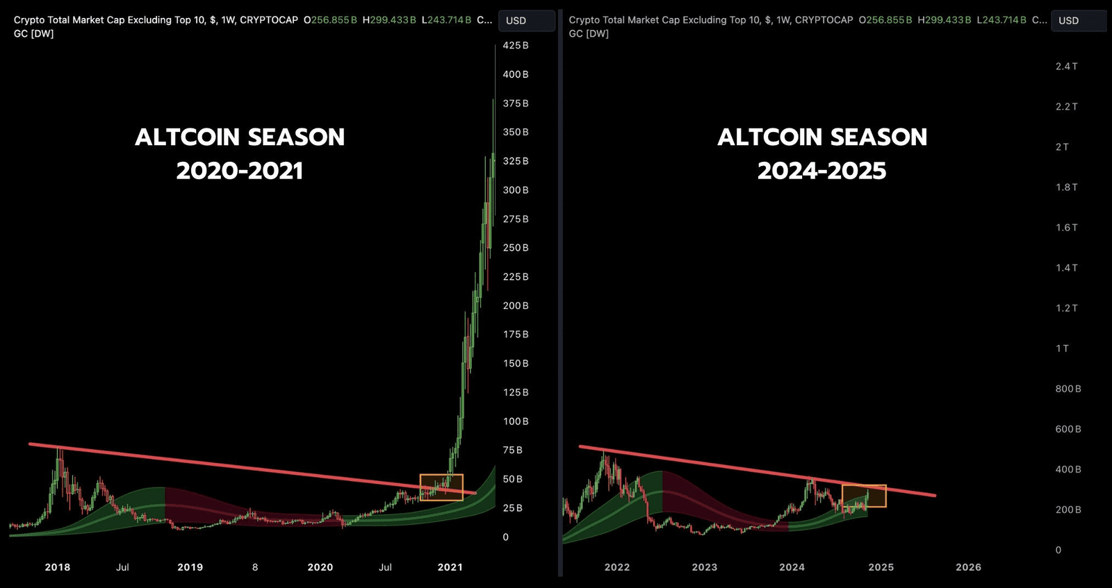 découvrez la saison des altcoins, un période excitante où les cryptomonnaies alternatives prennent le devant de la scène. analysez les tendances, les opportunités d'investissement et les projets prometteurs pour maximiser vos gains dans ce marché en constante évolution.