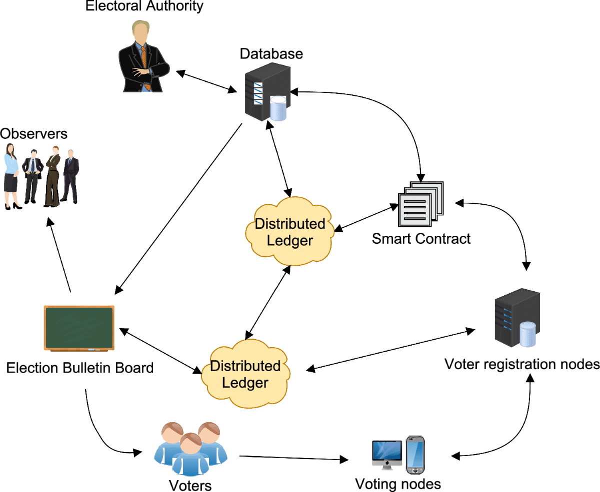 découvrez comment la sécurité blockchain dans le nevada est renforcée suite à l'affaire électeurs. explorez les implications de cette technologie sur la transparence et l'intégrité des élections.