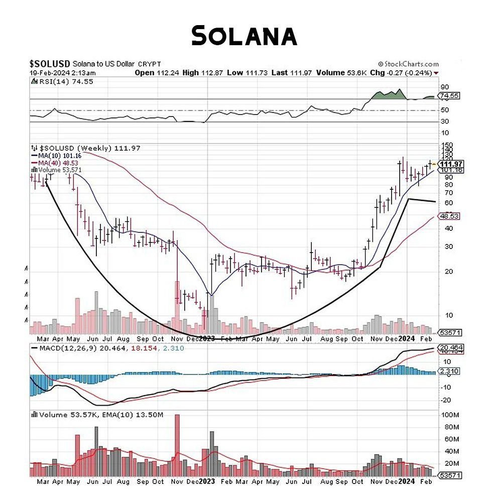 découvrez le potentiel de solana atteignant 4000 $ à travers l'analyse du modèle cup and handle. plongez dans les indicateurs techniques et les tendances du marché pour anticiper cette montée explosive.