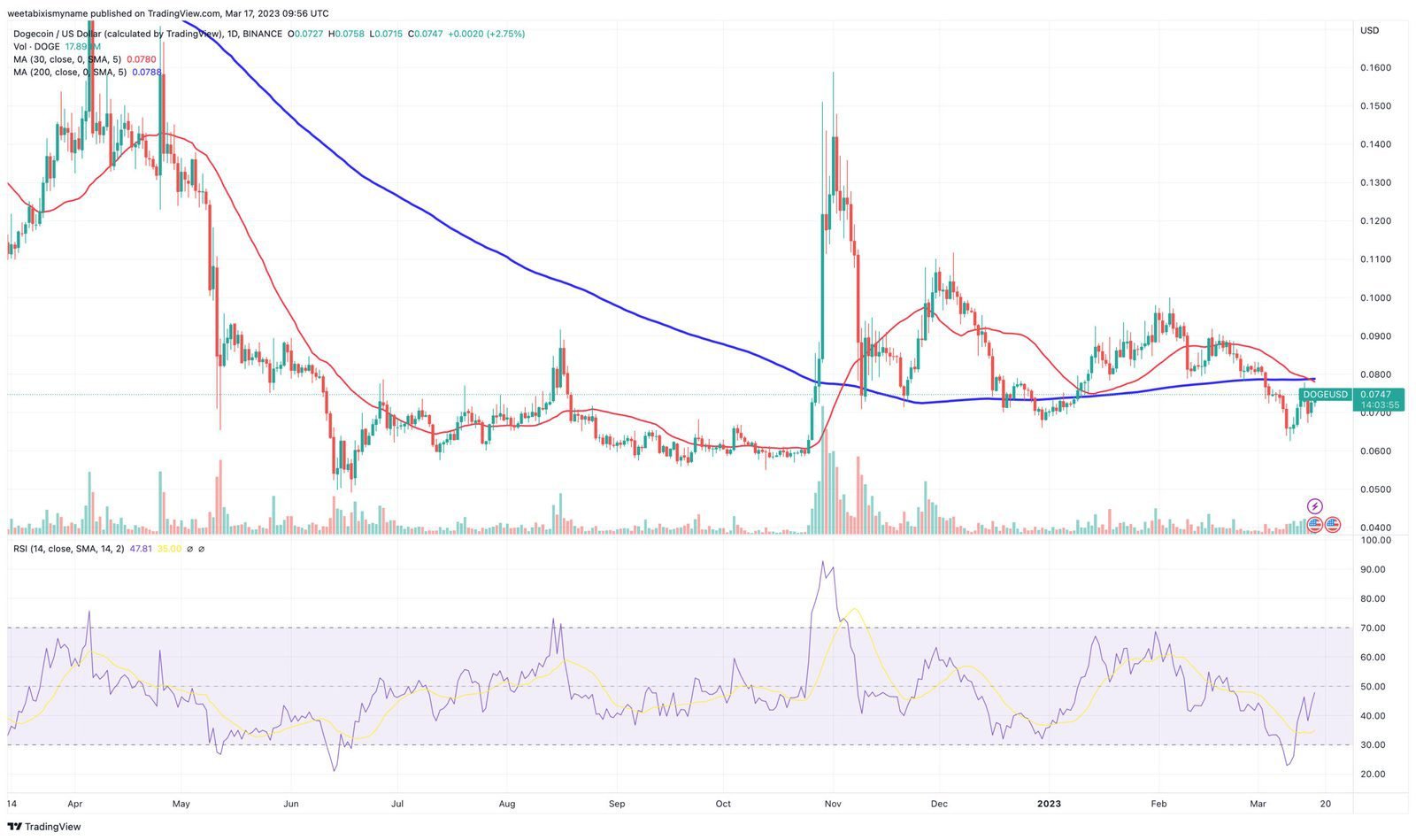 découvrez les vulnérabilités potentielles de dogecoin, la cryptomonnaie emblématique du mème. analyse des risques, des failles de sécurité et conseils pour protéger vos investissements. restez informé et sécurisé dans l'univers des cryptos !